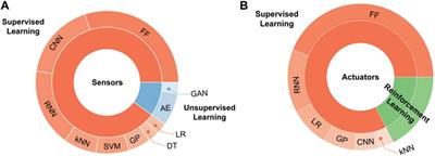 A review on model-based and model-free approaches to control soft actuators and their potentials in colonoscopy